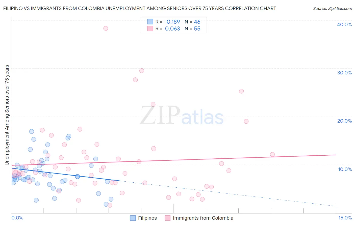 Filipino vs Immigrants from Colombia Unemployment Among Seniors over 75 years