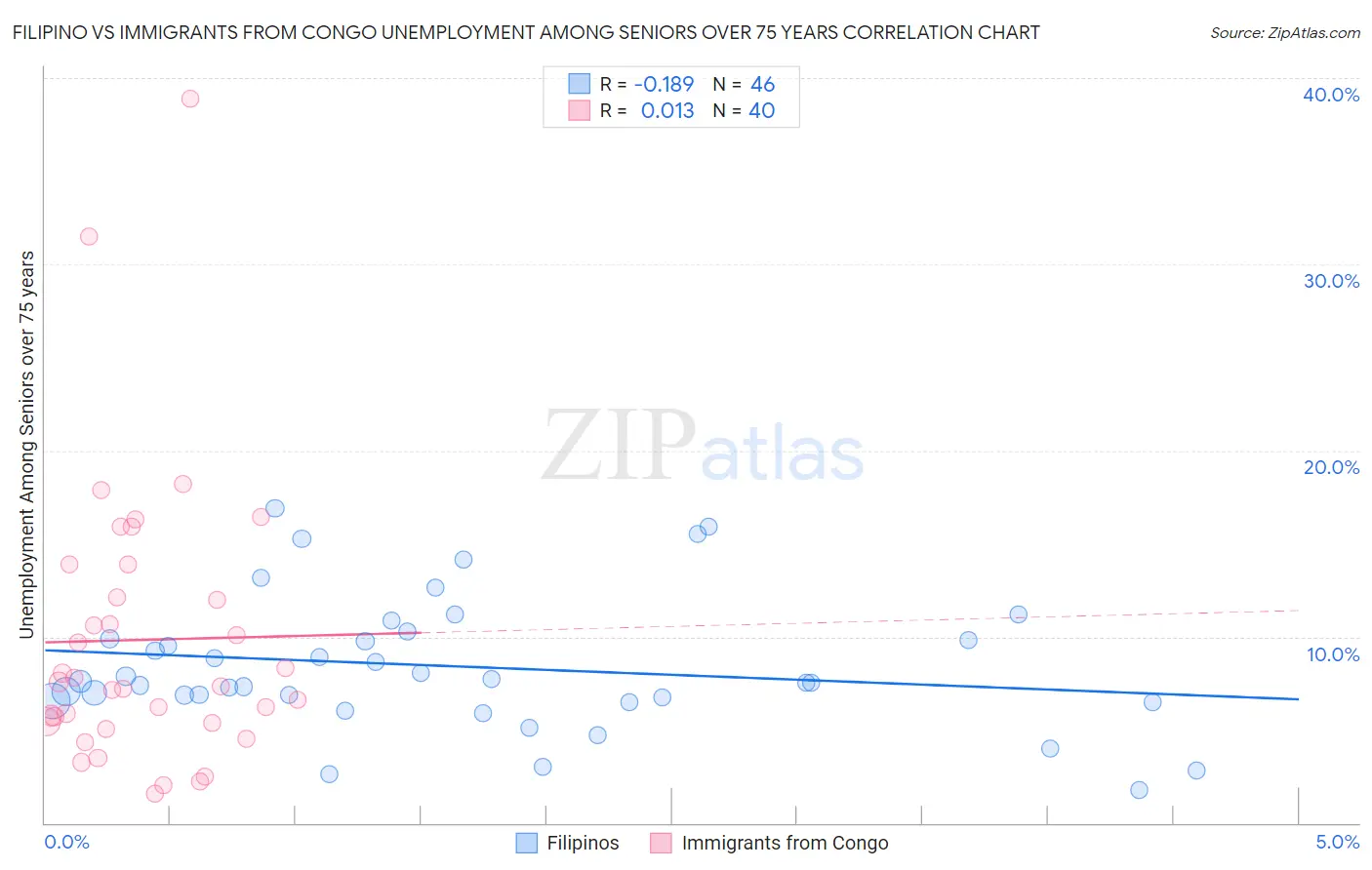 Filipino vs Immigrants from Congo Unemployment Among Seniors over 75 years