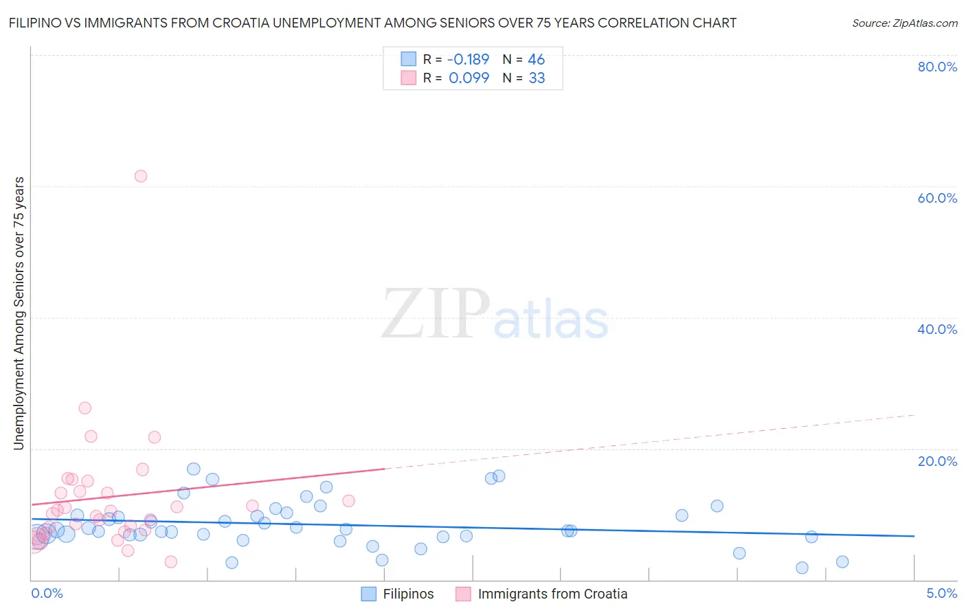 Filipino vs Immigrants from Croatia Unemployment Among Seniors over 75 years