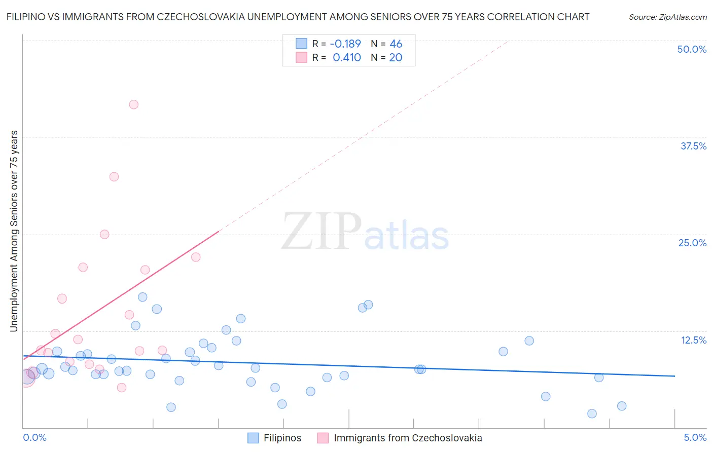 Filipino vs Immigrants from Czechoslovakia Unemployment Among Seniors over 75 years