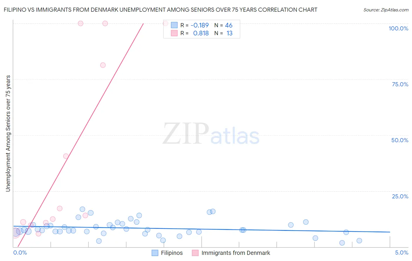 Filipino vs Immigrants from Denmark Unemployment Among Seniors over 75 years