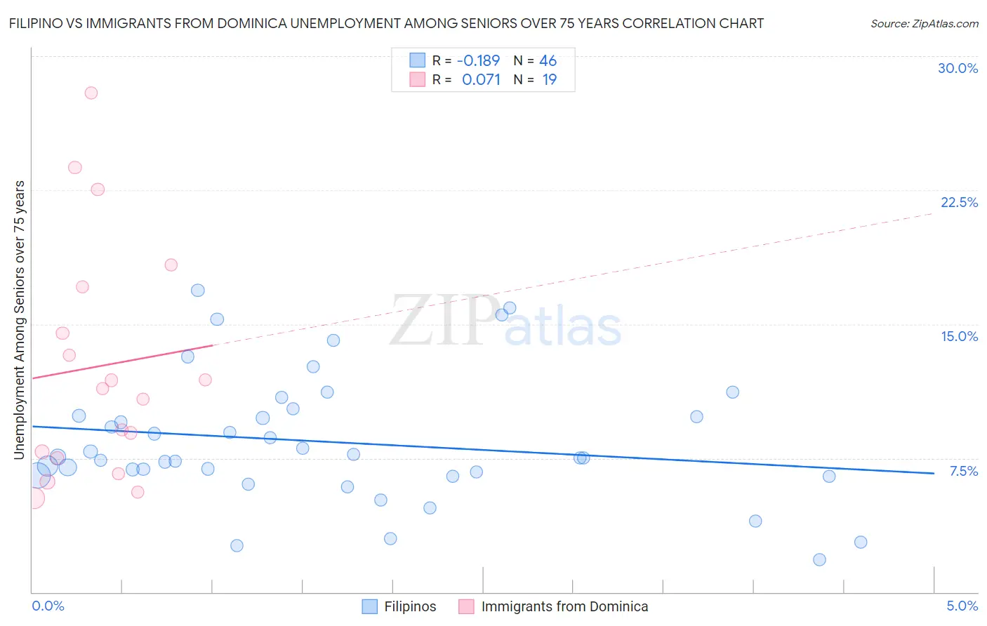 Filipino vs Immigrants from Dominica Unemployment Among Seniors over 75 years