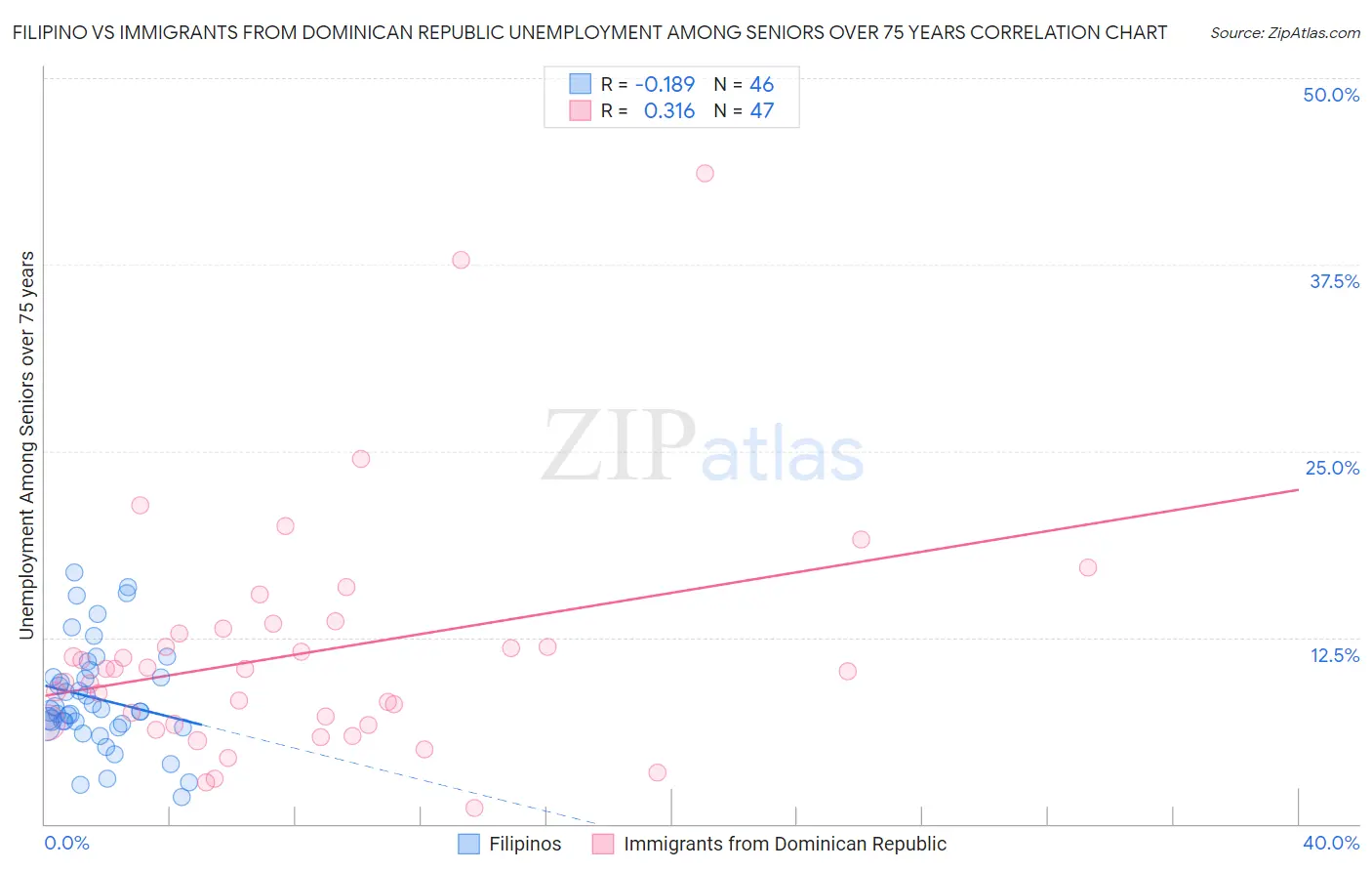 Filipino vs Immigrants from Dominican Republic Unemployment Among Seniors over 75 years