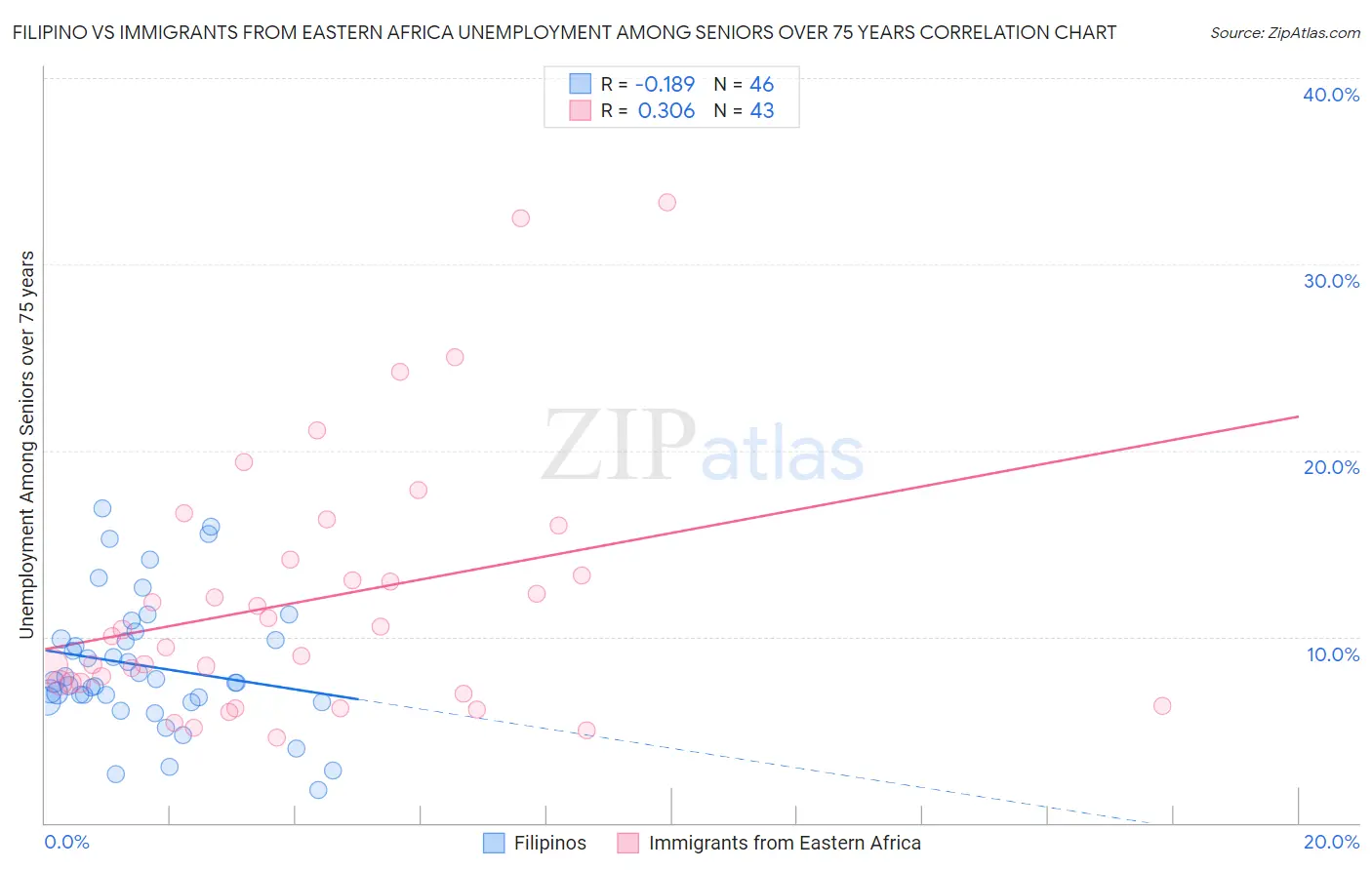 Filipino vs Immigrants from Eastern Africa Unemployment Among Seniors over 75 years