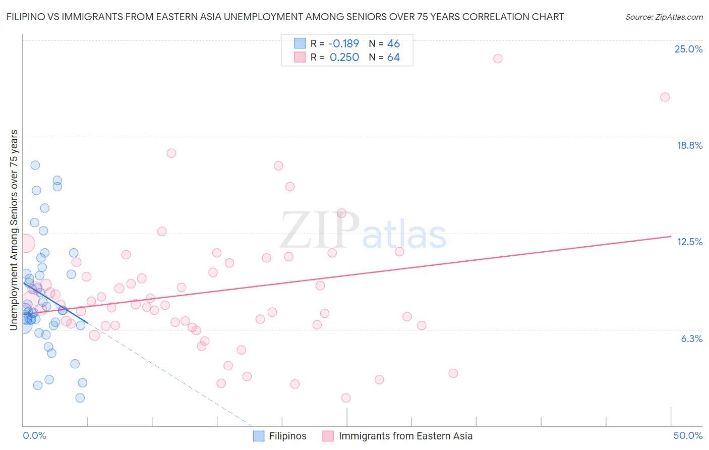 Filipino vs Immigrants from Eastern Asia Unemployment Among Seniors over 75 years