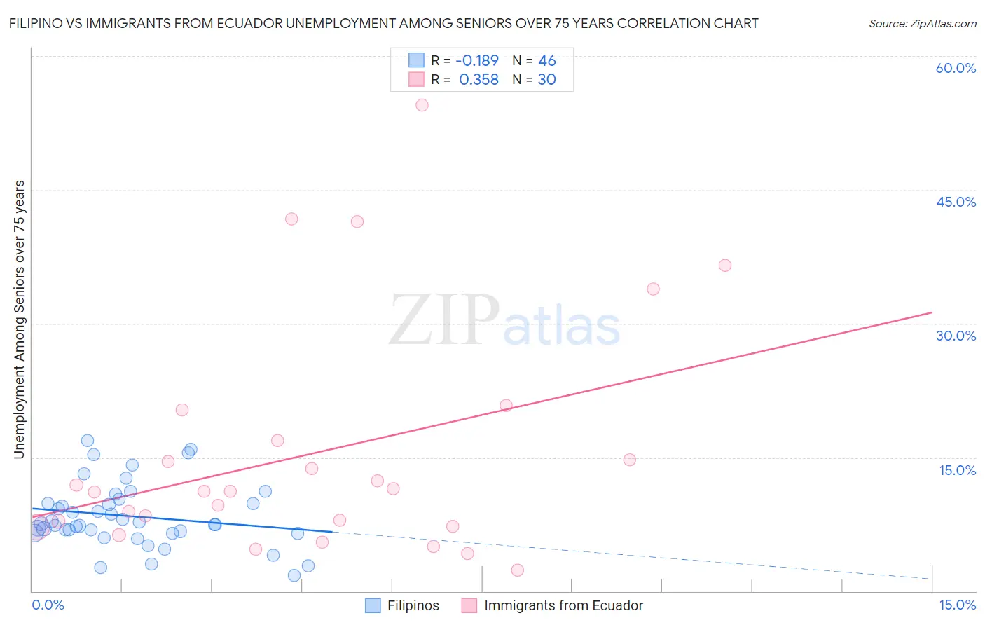 Filipino vs Immigrants from Ecuador Unemployment Among Seniors over 75 years