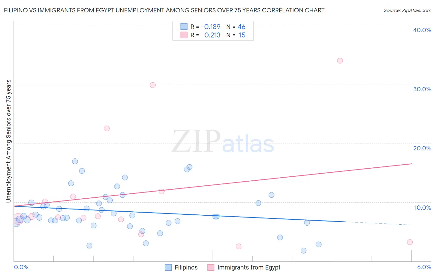 Filipino vs Immigrants from Egypt Unemployment Among Seniors over 75 years