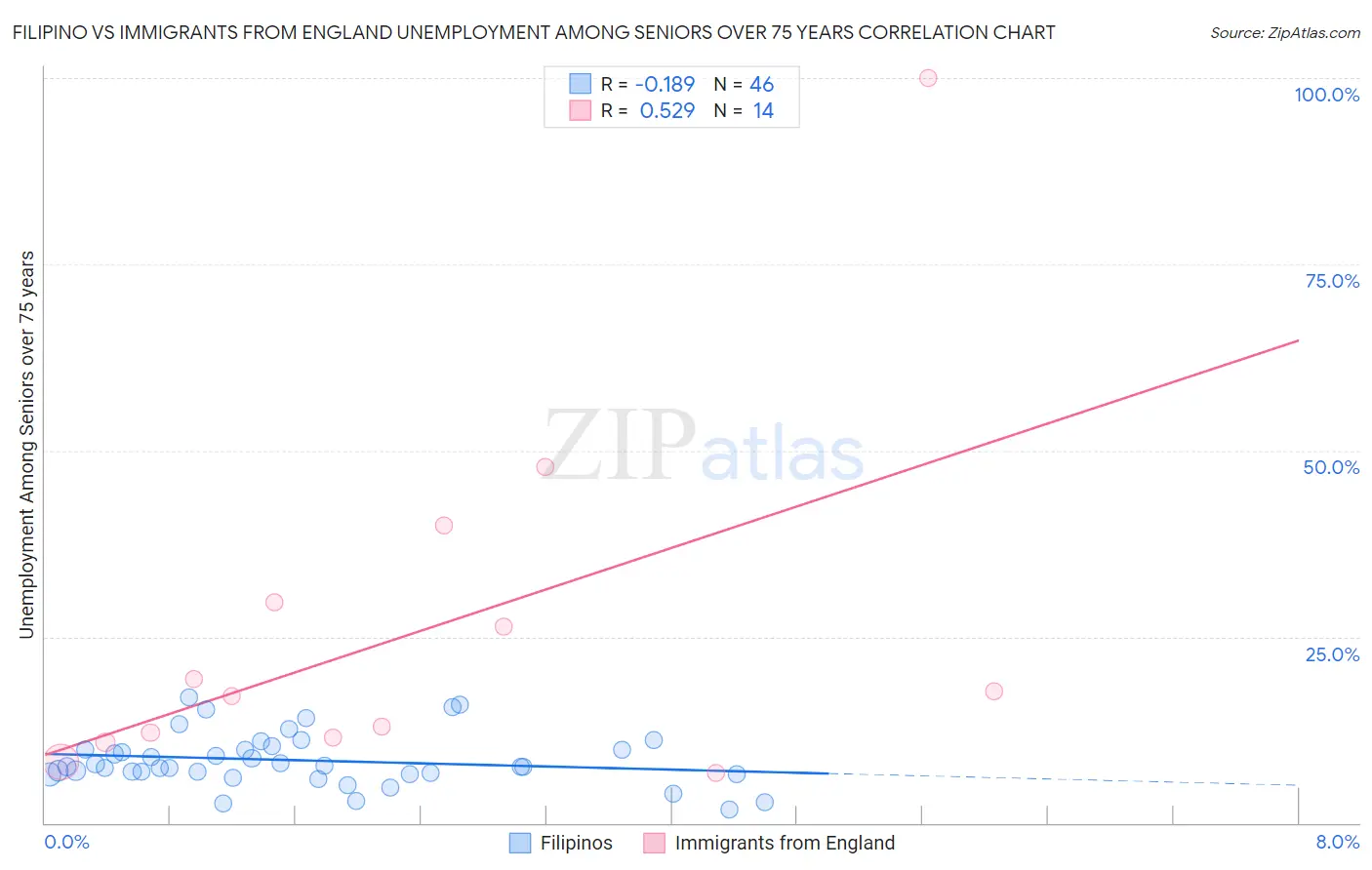 Filipino vs Immigrants from England Unemployment Among Seniors over 75 years