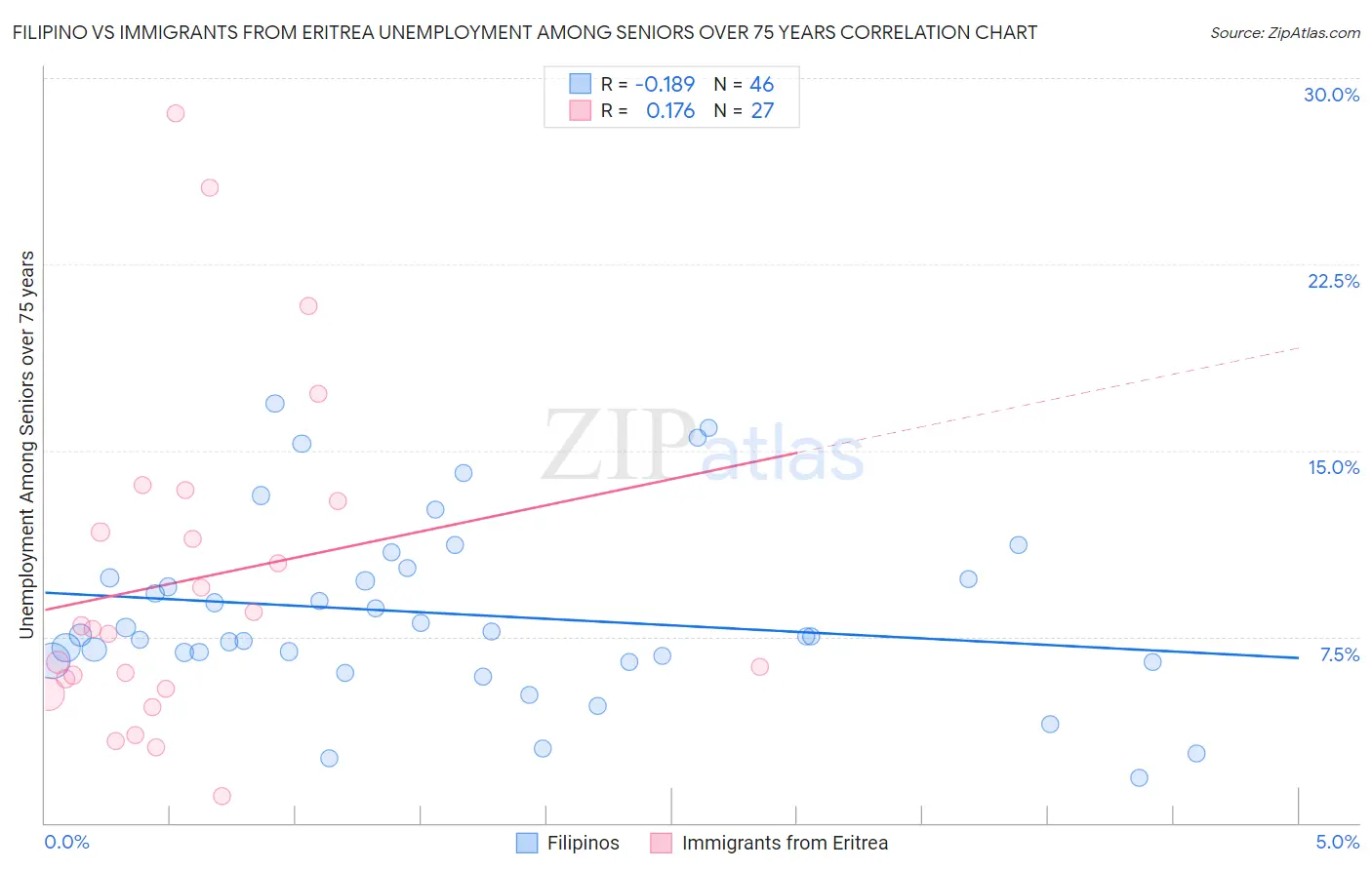 Filipino vs Immigrants from Eritrea Unemployment Among Seniors over 75 years