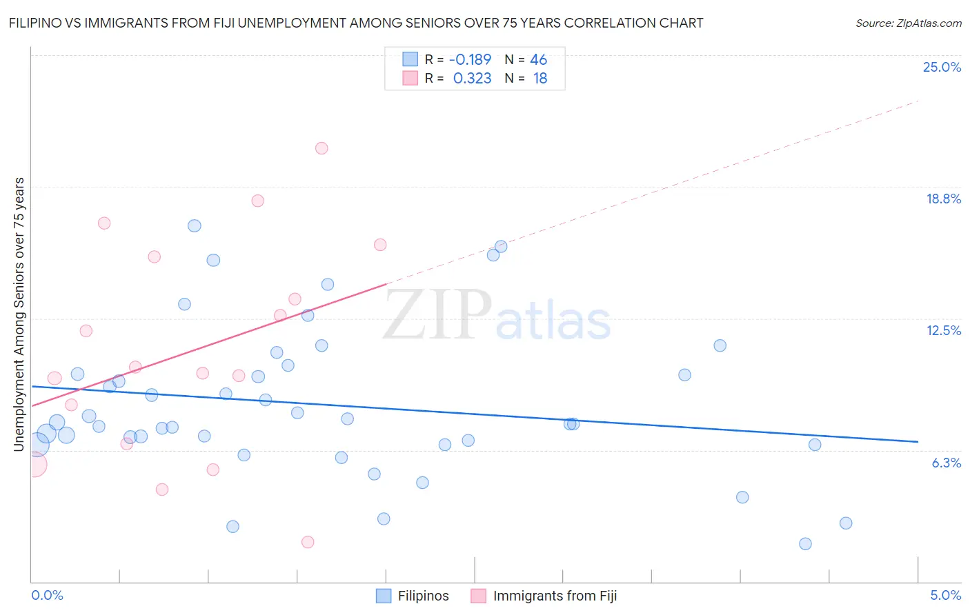 Filipino vs Immigrants from Fiji Unemployment Among Seniors over 75 years