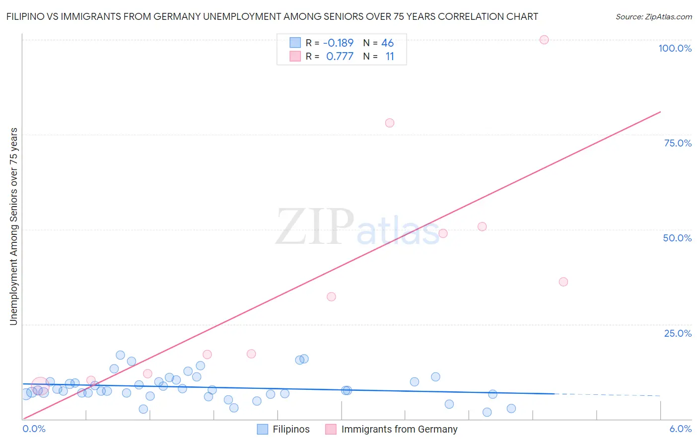 Filipino vs Immigrants from Germany Unemployment Among Seniors over 75 years