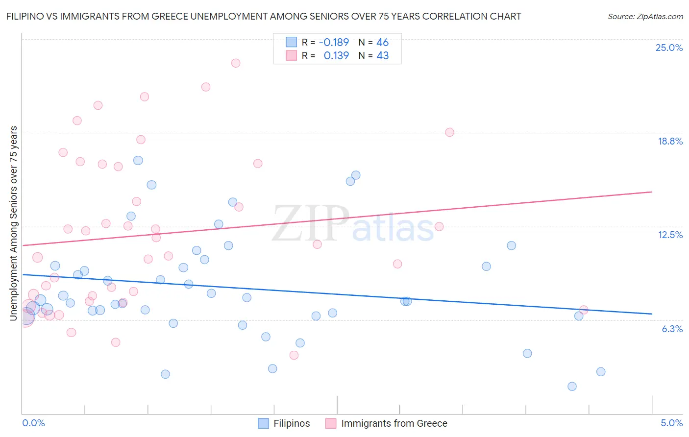 Filipino vs Immigrants from Greece Unemployment Among Seniors over 75 years