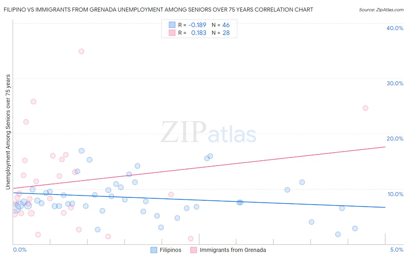 Filipino vs Immigrants from Grenada Unemployment Among Seniors over 75 years