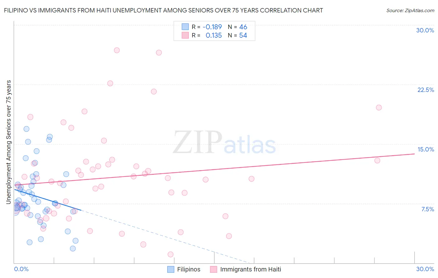 Filipino vs Immigrants from Haiti Unemployment Among Seniors over 75 years