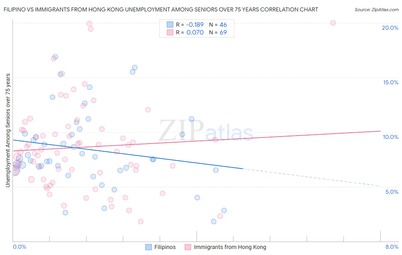 Filipino vs Immigrants from Hong Kong Unemployment Among Seniors over 75 years