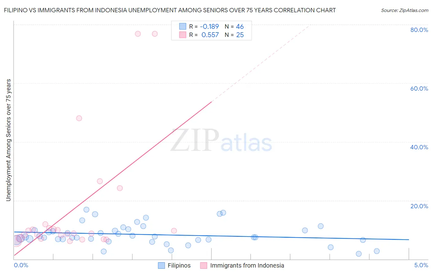 Filipino vs Immigrants from Indonesia Unemployment Among Seniors over 75 years