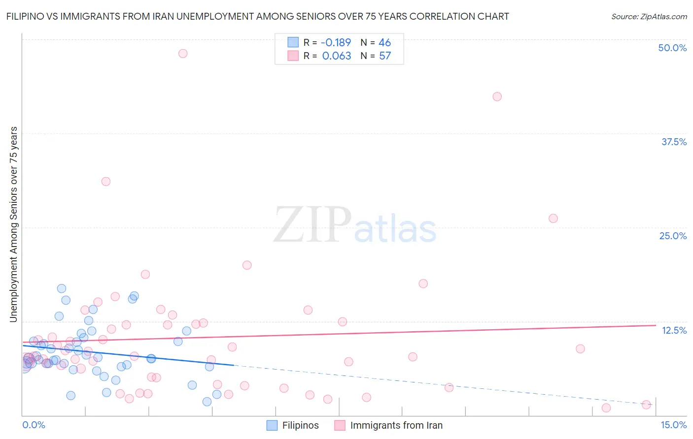 Filipino vs Immigrants from Iran Unemployment Among Seniors over 75 years