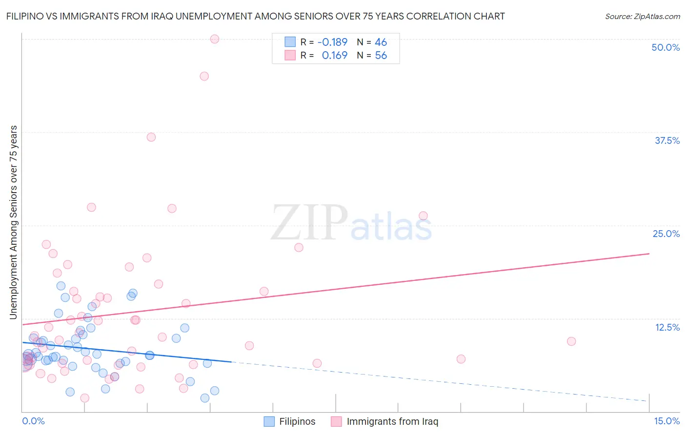 Filipino vs Immigrants from Iraq Unemployment Among Seniors over 75 years