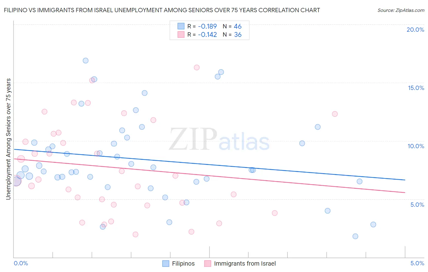 Filipino vs Immigrants from Israel Unemployment Among Seniors over 75 years