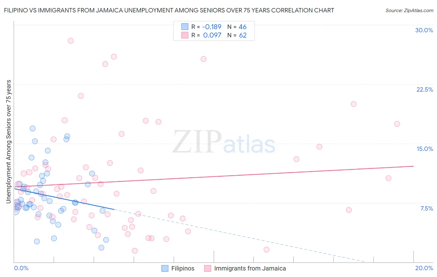 Filipino vs Immigrants from Jamaica Unemployment Among Seniors over 75 years