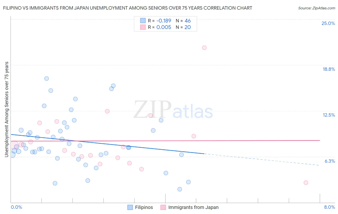 Filipino vs Immigrants from Japan Unemployment Among Seniors over 75 years