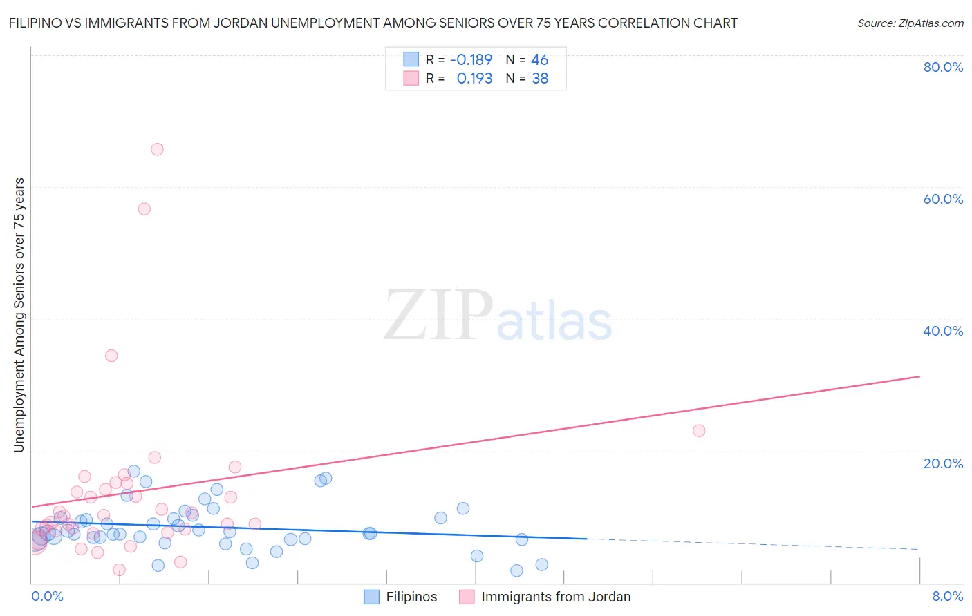 Filipino vs Immigrants from Jordan Unemployment Among Seniors over 75 years