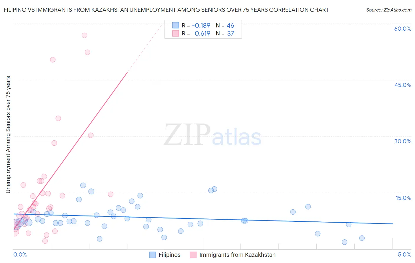 Filipino vs Immigrants from Kazakhstan Unemployment Among Seniors over 75 years