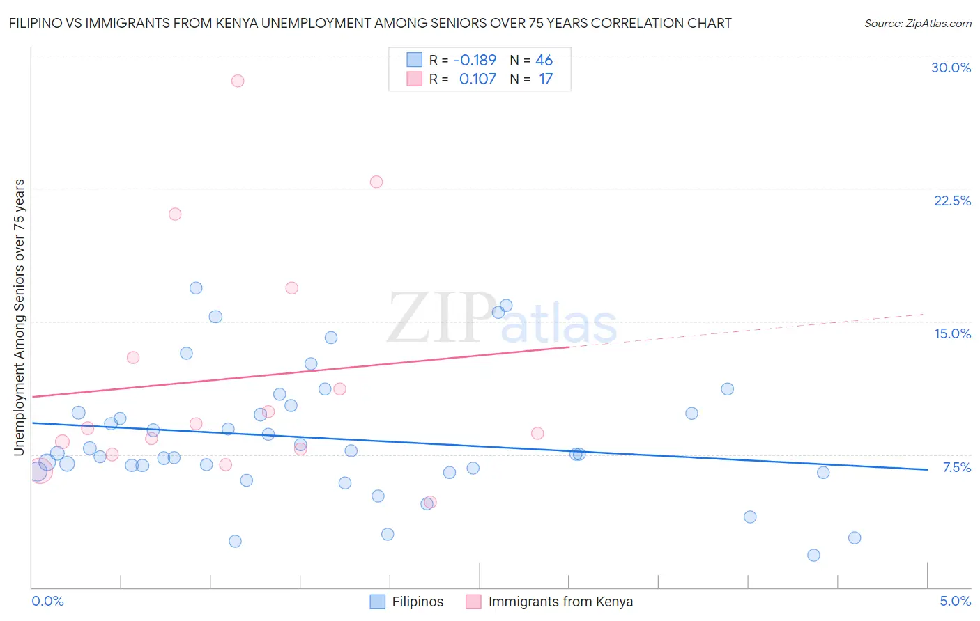 Filipino vs Immigrants from Kenya Unemployment Among Seniors over 75 years