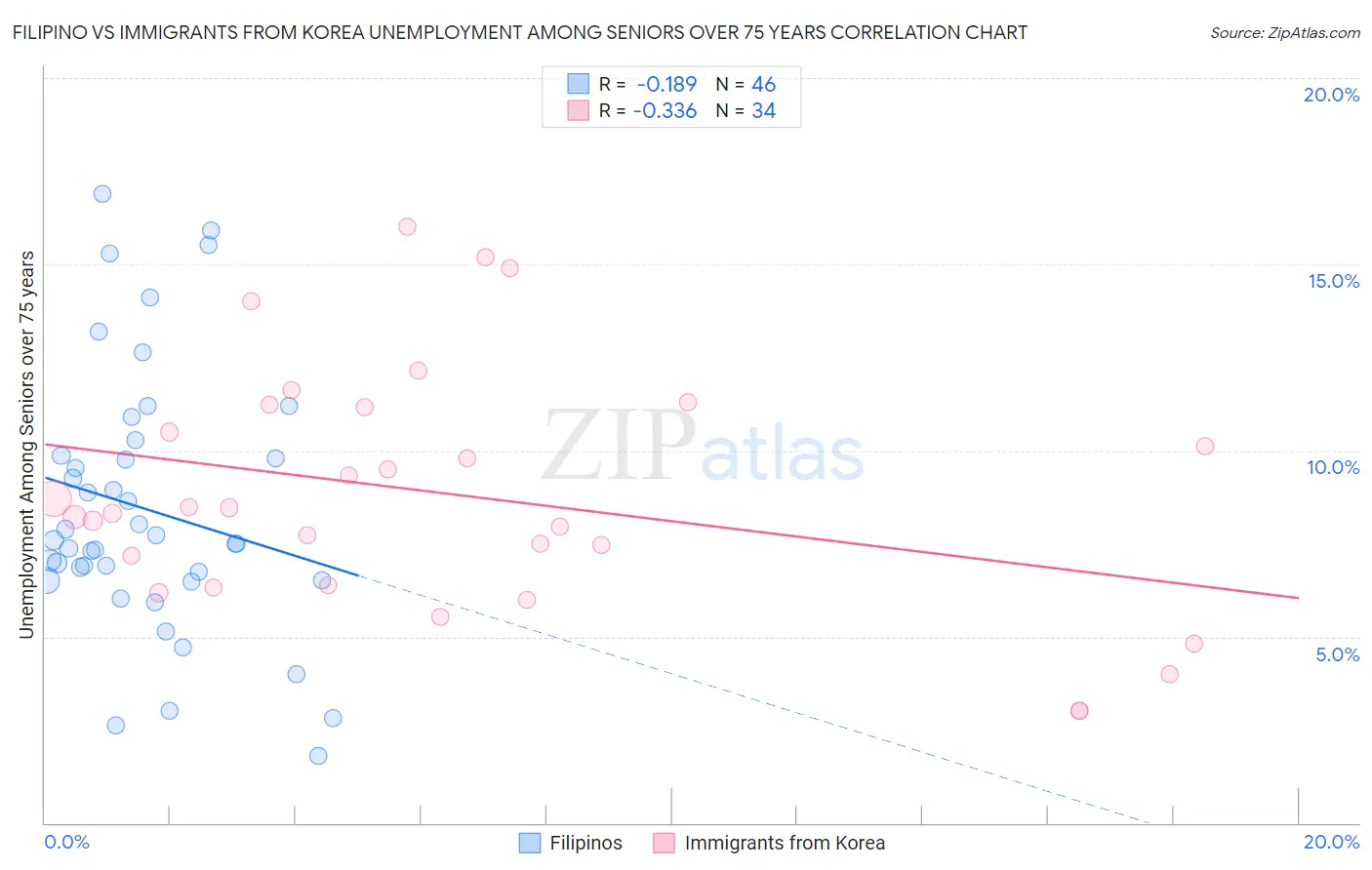Filipino vs Immigrants from Korea Unemployment Among Seniors over 75 years