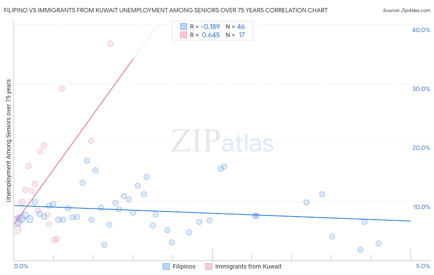 Filipino vs Immigrants from Kuwait Unemployment Among Seniors over 75 years