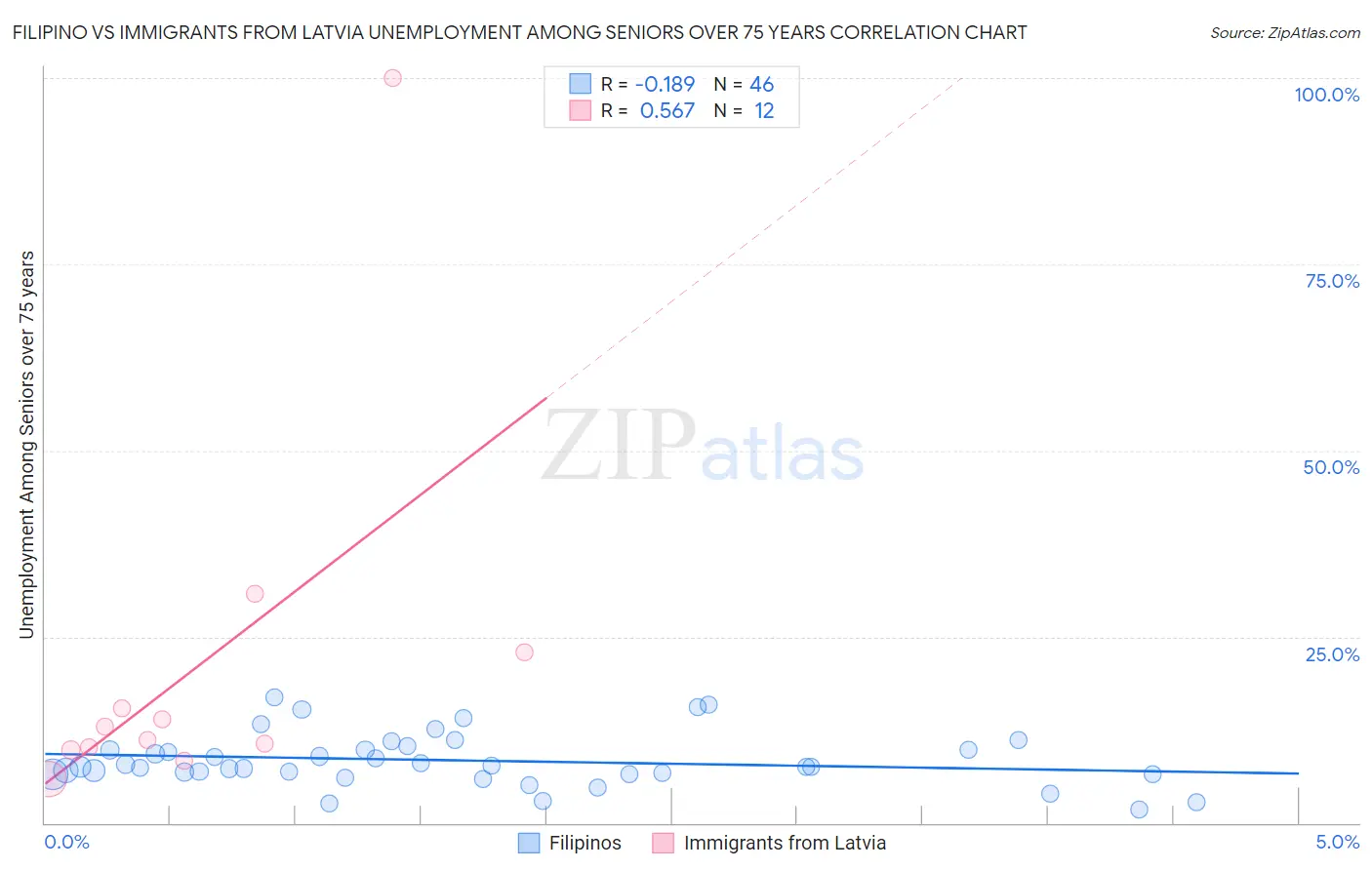 Filipino vs Immigrants from Latvia Unemployment Among Seniors over 75 years