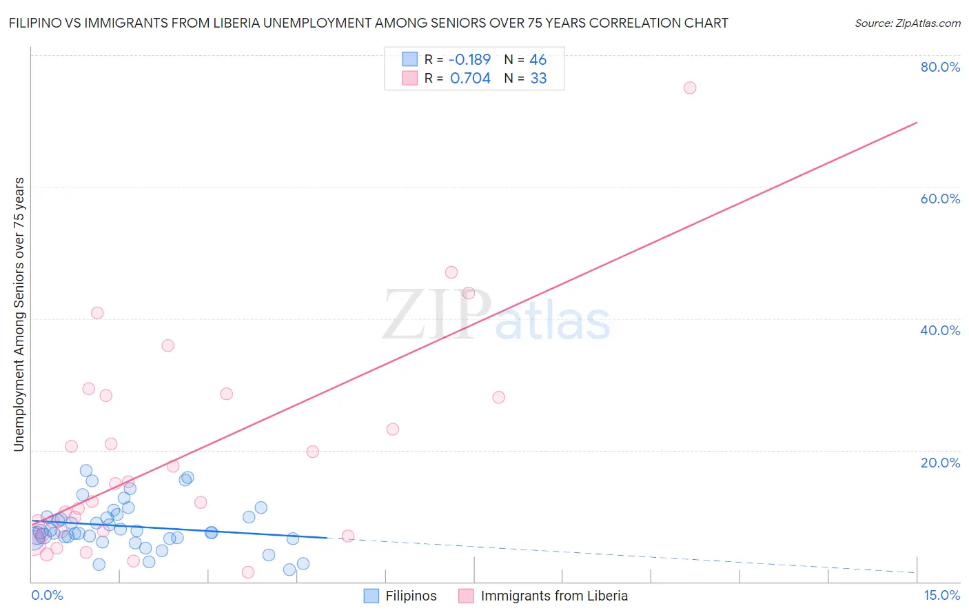 Filipino vs Immigrants from Liberia Unemployment Among Seniors over 75 years