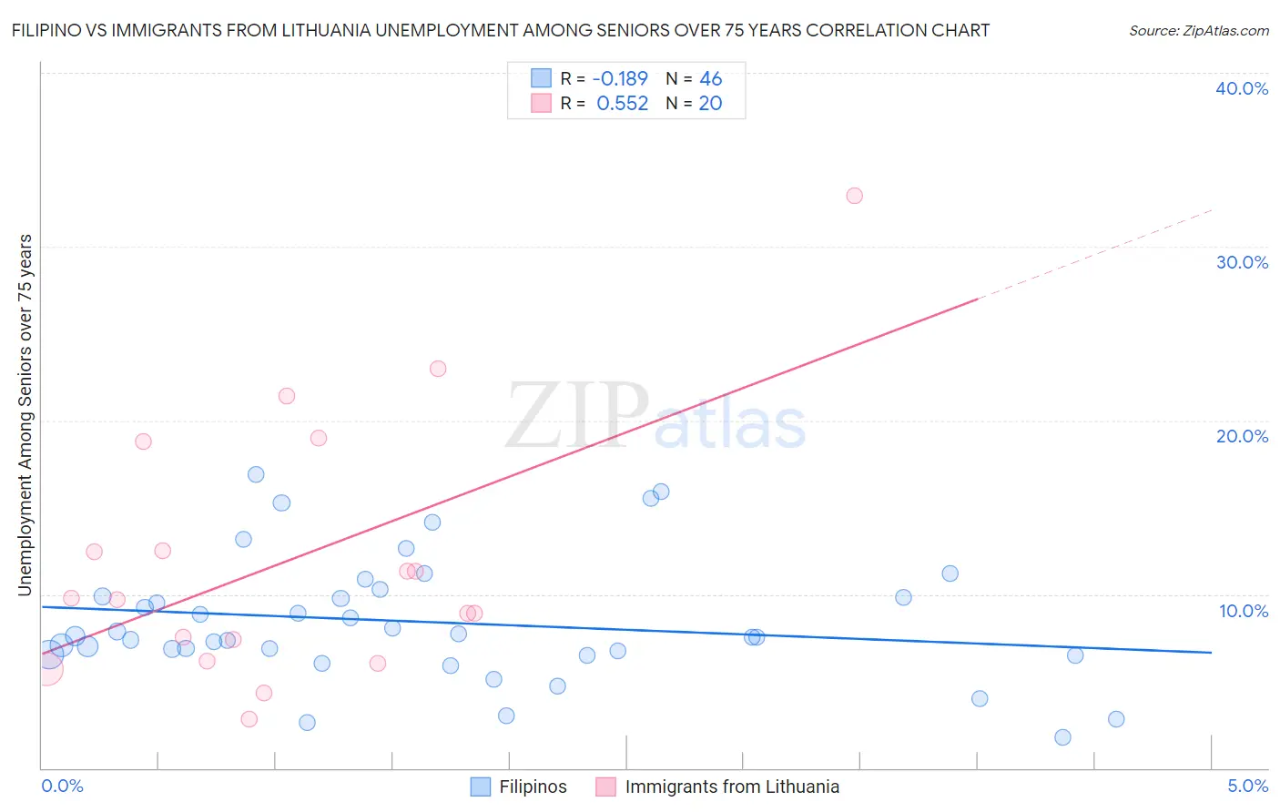 Filipino vs Immigrants from Lithuania Unemployment Among Seniors over 75 years