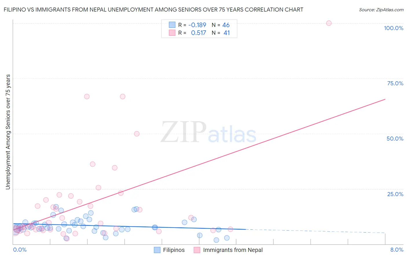 Filipino vs Immigrants from Nepal Unemployment Among Seniors over 75 years