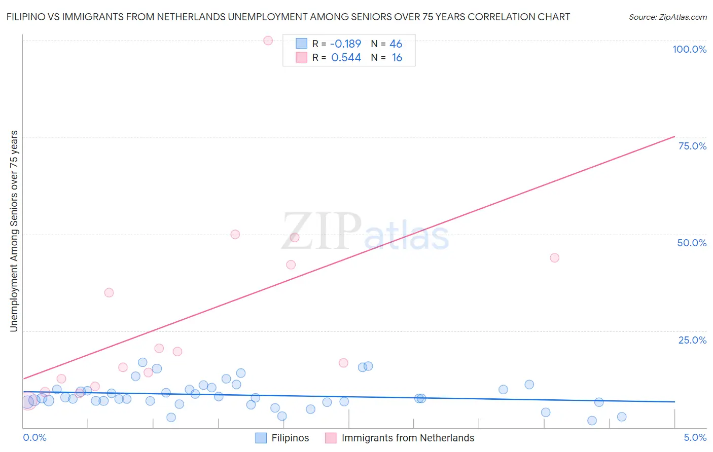 Filipino vs Immigrants from Netherlands Unemployment Among Seniors over 75 years