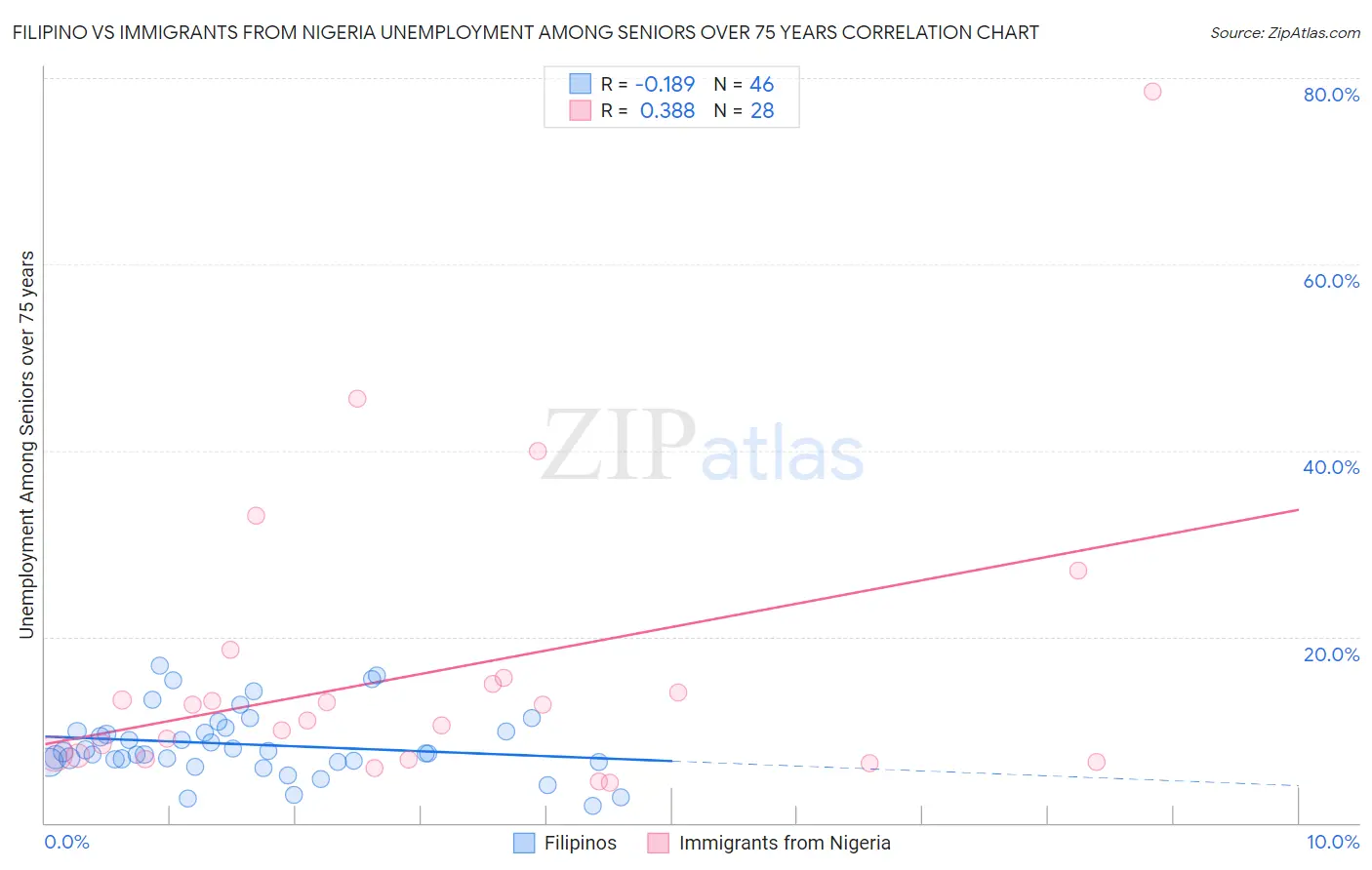 Filipino vs Immigrants from Nigeria Unemployment Among Seniors over 75 years