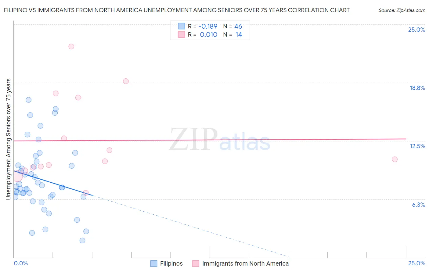 Filipino vs Immigrants from North America Unemployment Among Seniors over 75 years