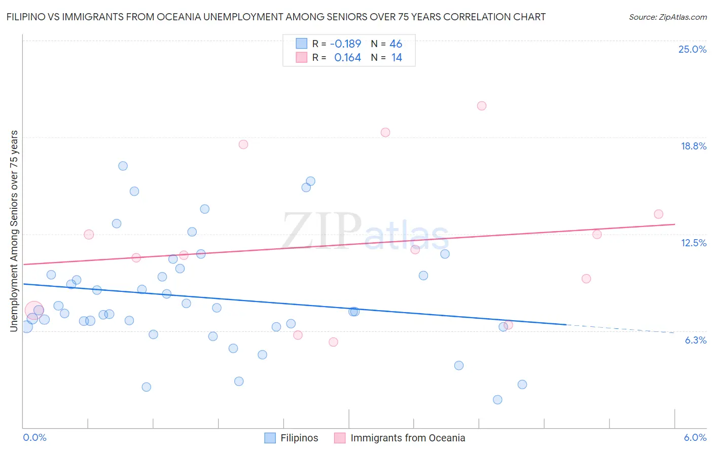 Filipino vs Immigrants from Oceania Unemployment Among Seniors over 75 years