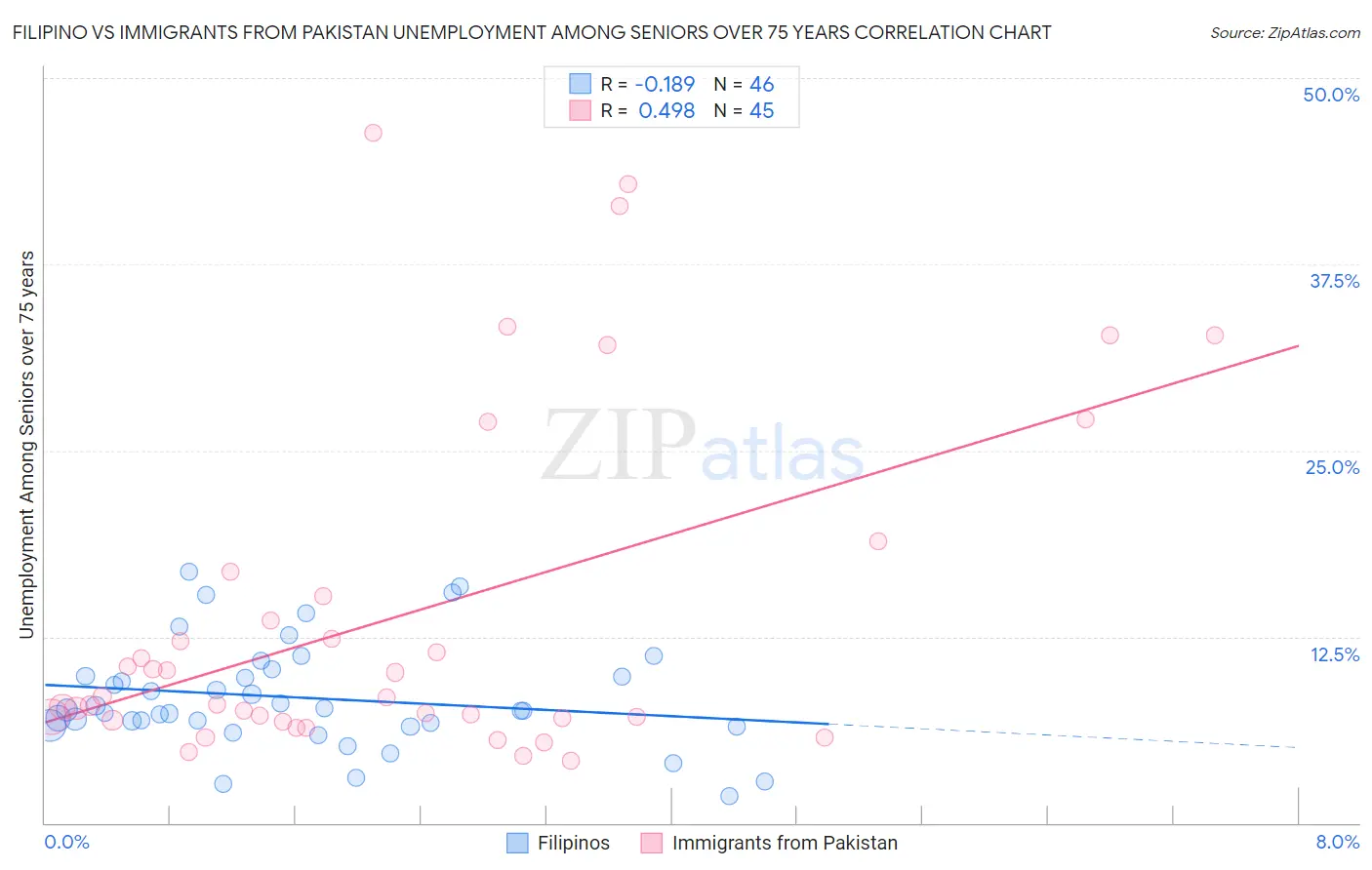 Filipino vs Immigrants from Pakistan Unemployment Among Seniors over 75 years