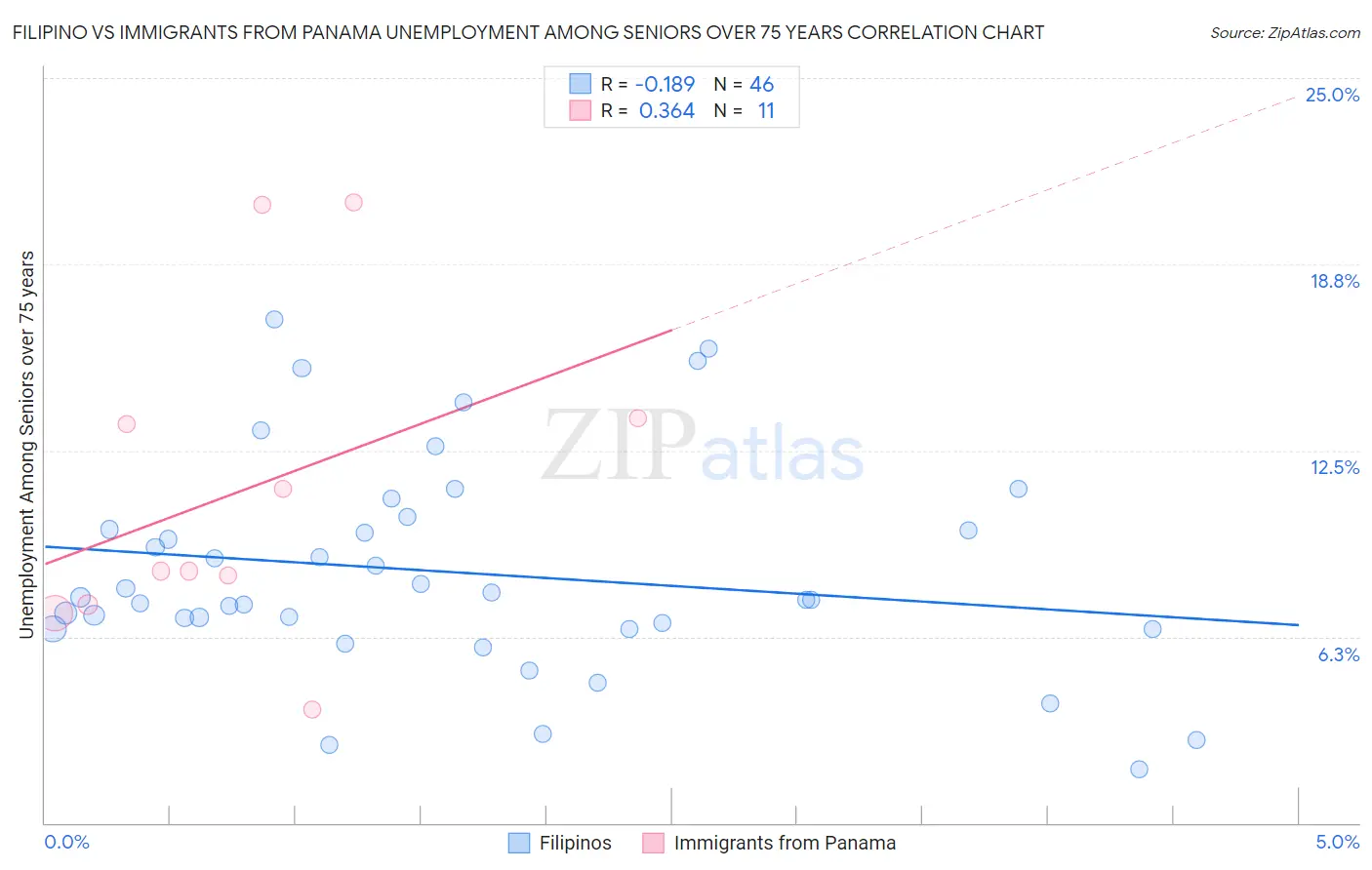 Filipino vs Immigrants from Panama Unemployment Among Seniors over 75 years
