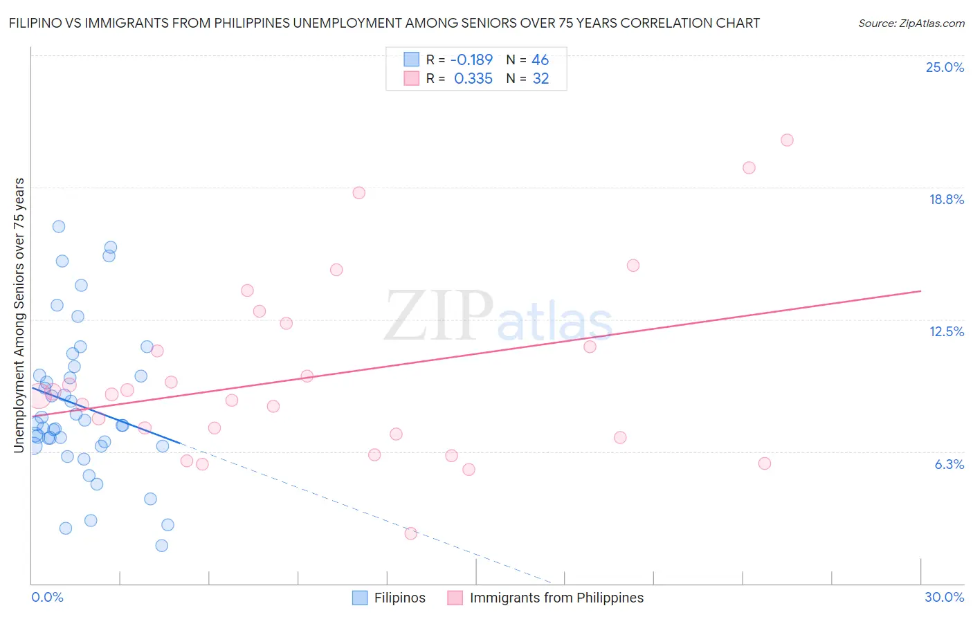 Filipino vs Immigrants from Philippines Unemployment Among Seniors over 75 years
