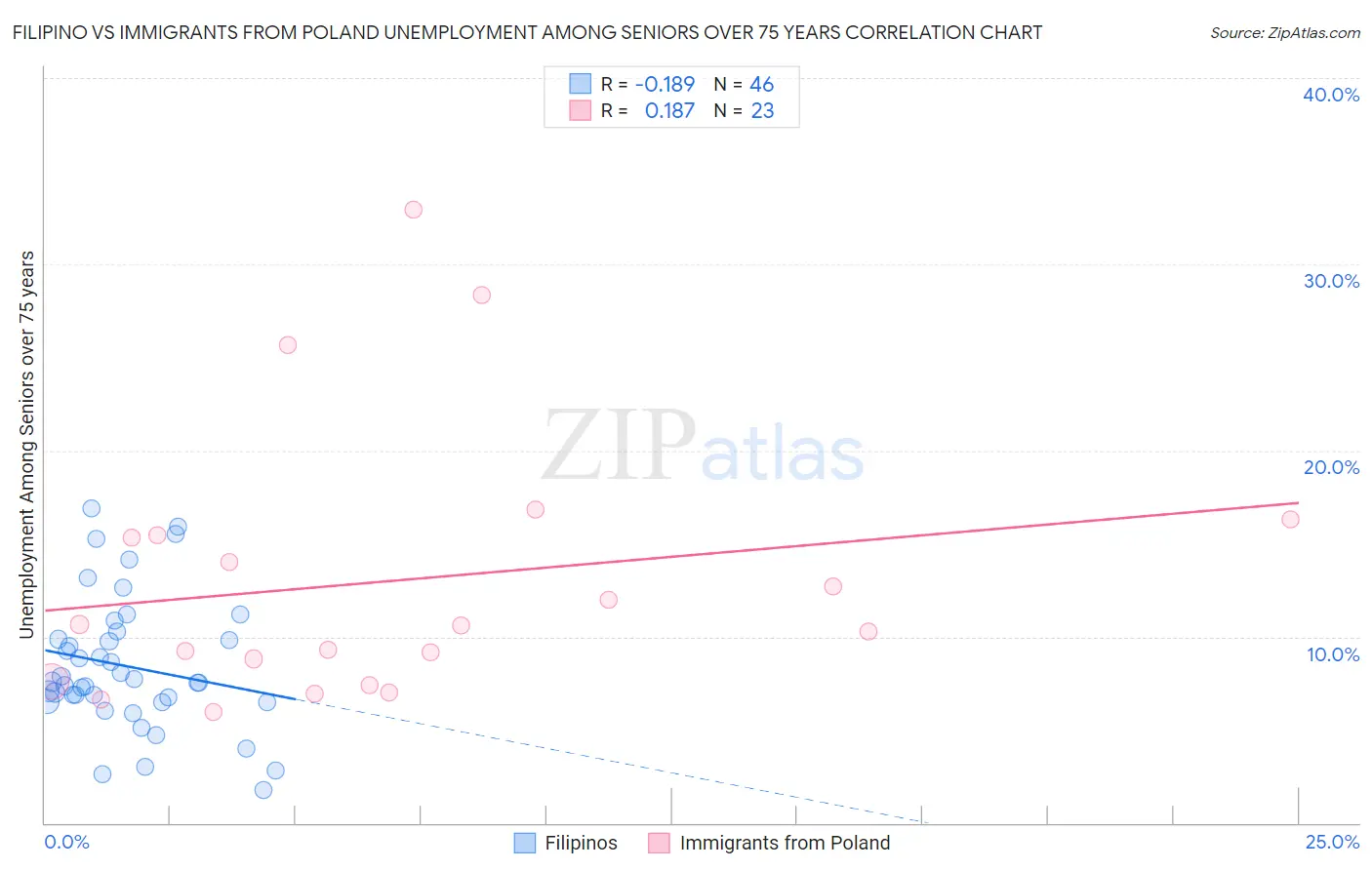 Filipino vs Immigrants from Poland Unemployment Among Seniors over 75 years