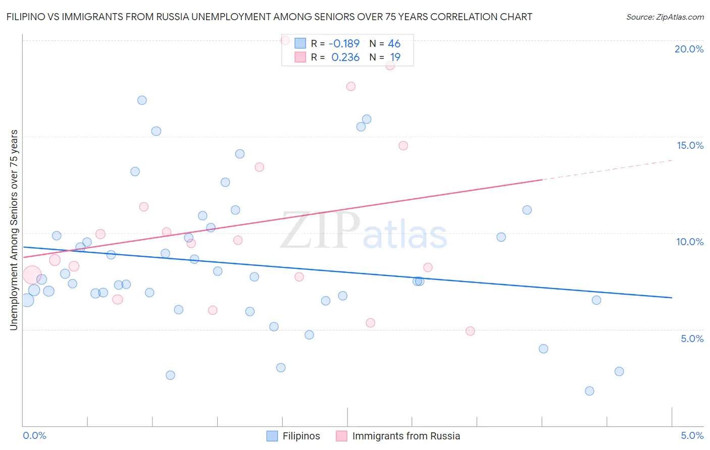 Filipino vs Immigrants from Russia Unemployment Among Seniors over 75 years