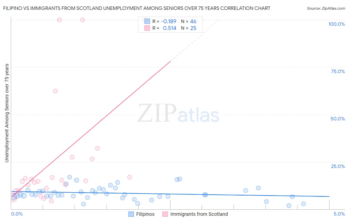 Filipino vs Immigrants from Scotland Unemployment Among Seniors over 75 years