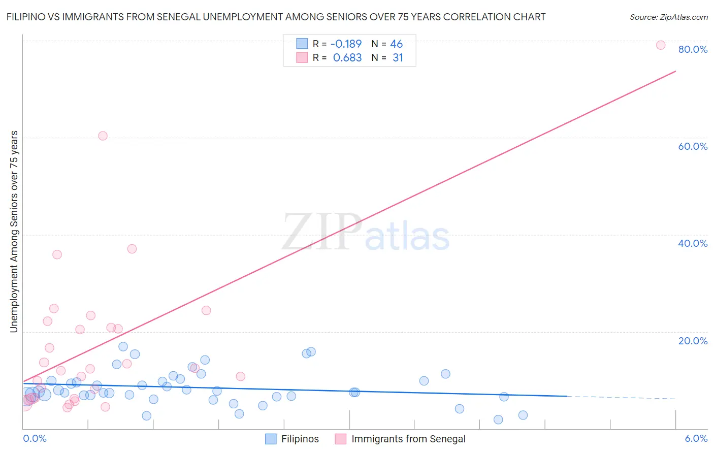 Filipino vs Immigrants from Senegal Unemployment Among Seniors over 75 years