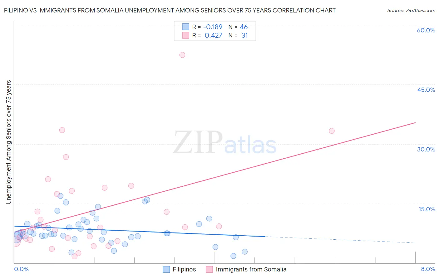 Filipino vs Immigrants from Somalia Unemployment Among Seniors over 75 years