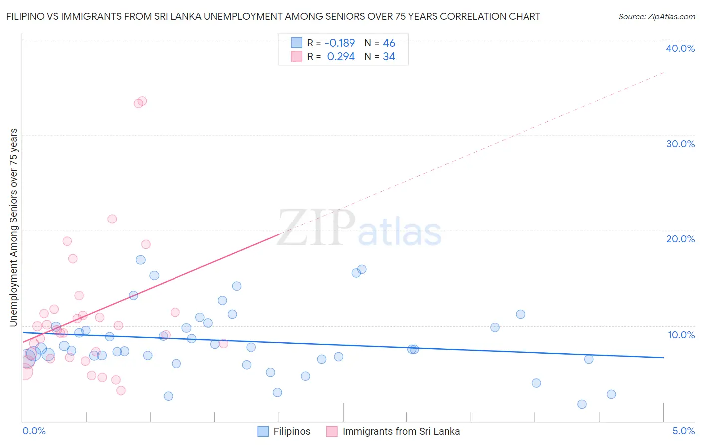Filipino vs Immigrants from Sri Lanka Unemployment Among Seniors over 75 years