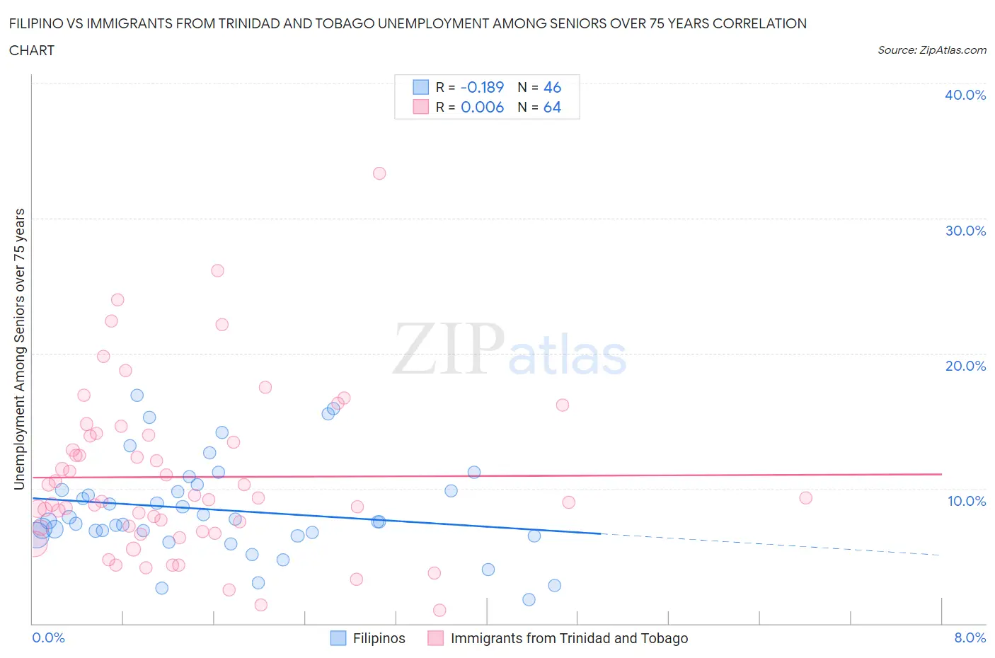Filipino vs Immigrants from Trinidad and Tobago Unemployment Among Seniors over 75 years