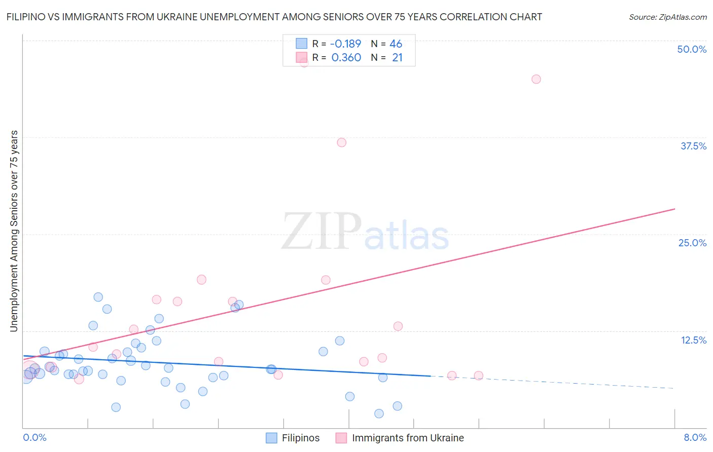 Filipino vs Immigrants from Ukraine Unemployment Among Seniors over 75 years