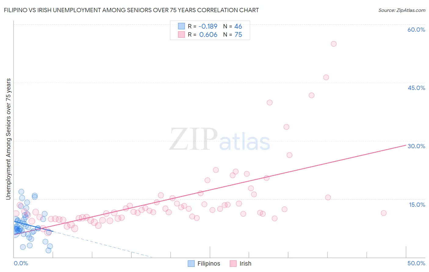Filipino vs Irish Unemployment Among Seniors over 75 years
